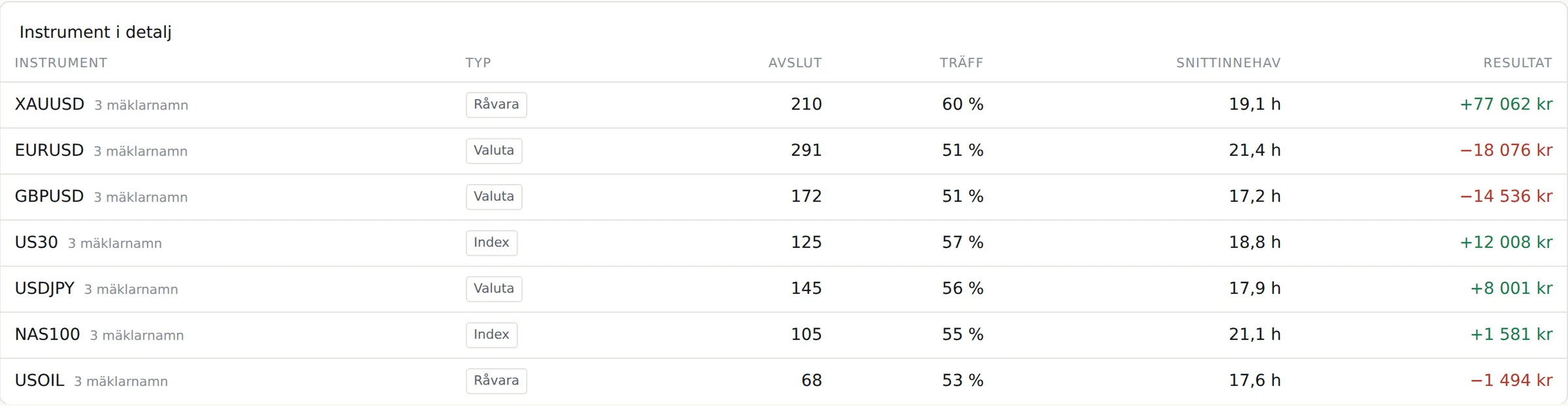 Tabell med resultat per instrument: antal avslut, träffsäkerhet, snittinnehav och resultat i kronor.