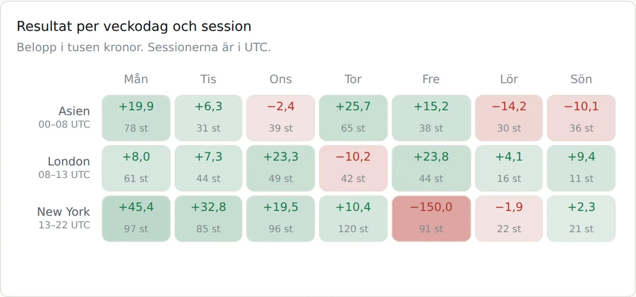 Rutnät över resultat per veckodag och handelssession. Nästan alla rutor är gröna, utom New York-sessionen på fredagar som visar minus 150 000 kronor över 91 avslut.